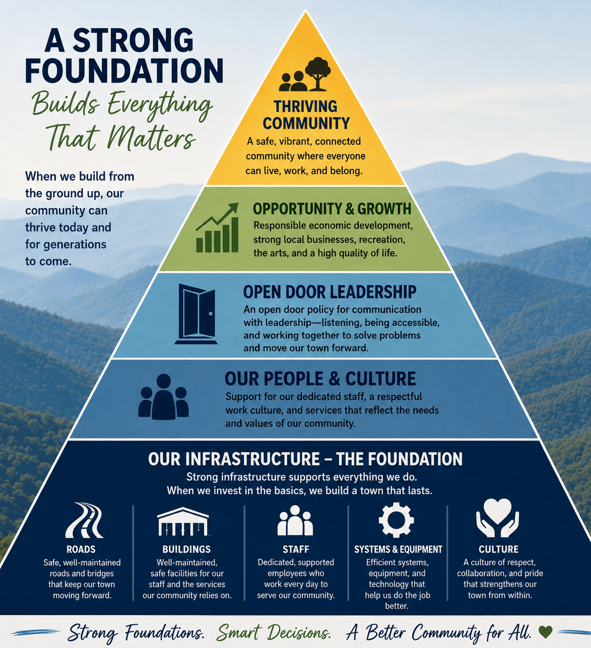 Pyramid diagram titled 'A Strong Foundation Builds Everything That Matters.' From the base up: Our Infrastructure — the foundation (roads, buildings, staff, systems and equipment, culture); Our People and Culture — support for dedicated staff and a respectful work culture; Open Door Leadership — accessible, listening leadership; Opportunity and Growth — responsible economic development, local businesses, recreation, and the arts; and at the top, Thriving Community — a safe, vibrant, connected community where everyone can live, work, and belong. Tagline: Strong Foundations. Smart Decisions. A Better Community for All.
